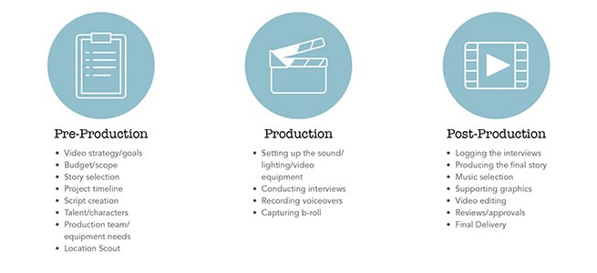 VideoProductionProcess