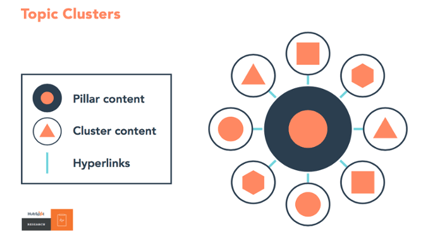 Topic Clusters and Content Pillars, SEO Tactic