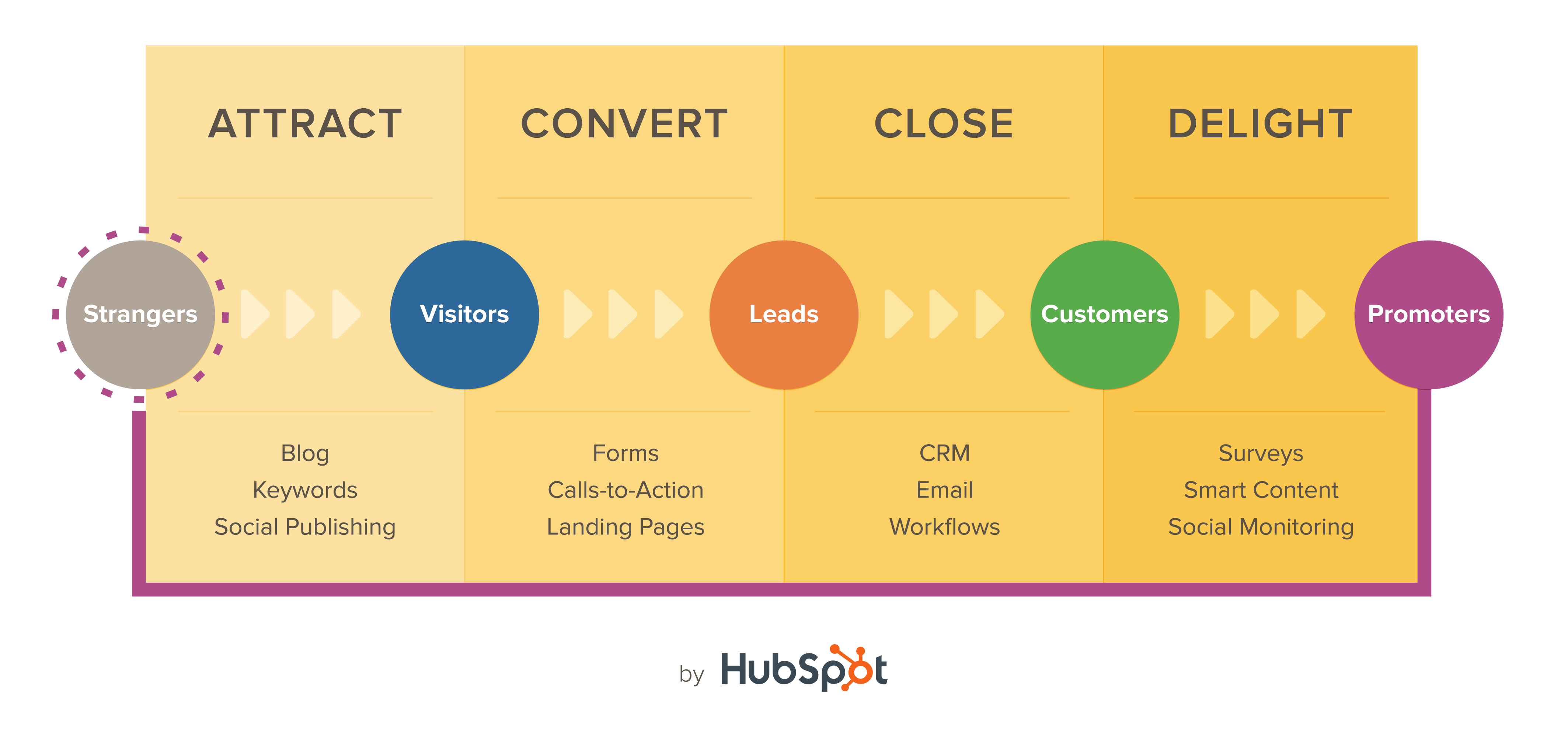 What Is Inbound Marketing? 5 Simple Steps to Connect With Customers